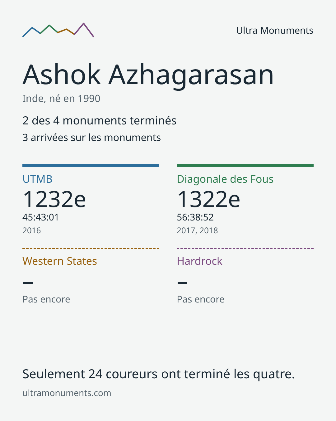 Carte des résultats de Ashok Azhagarasan