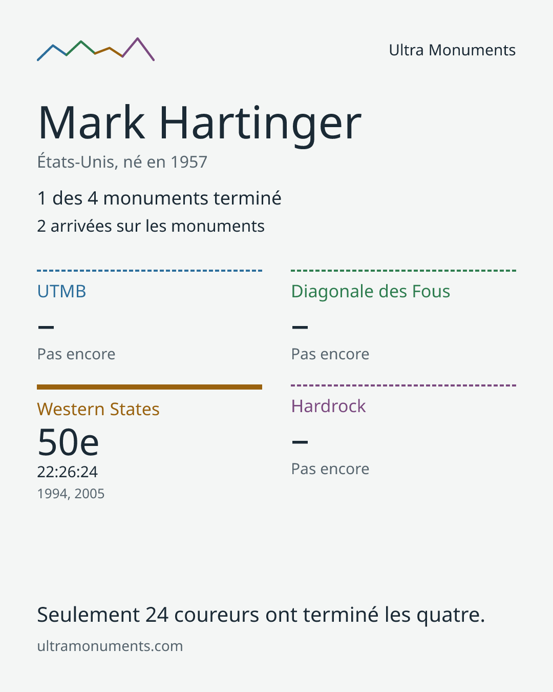 Carte des résultats de Mark Hartinger