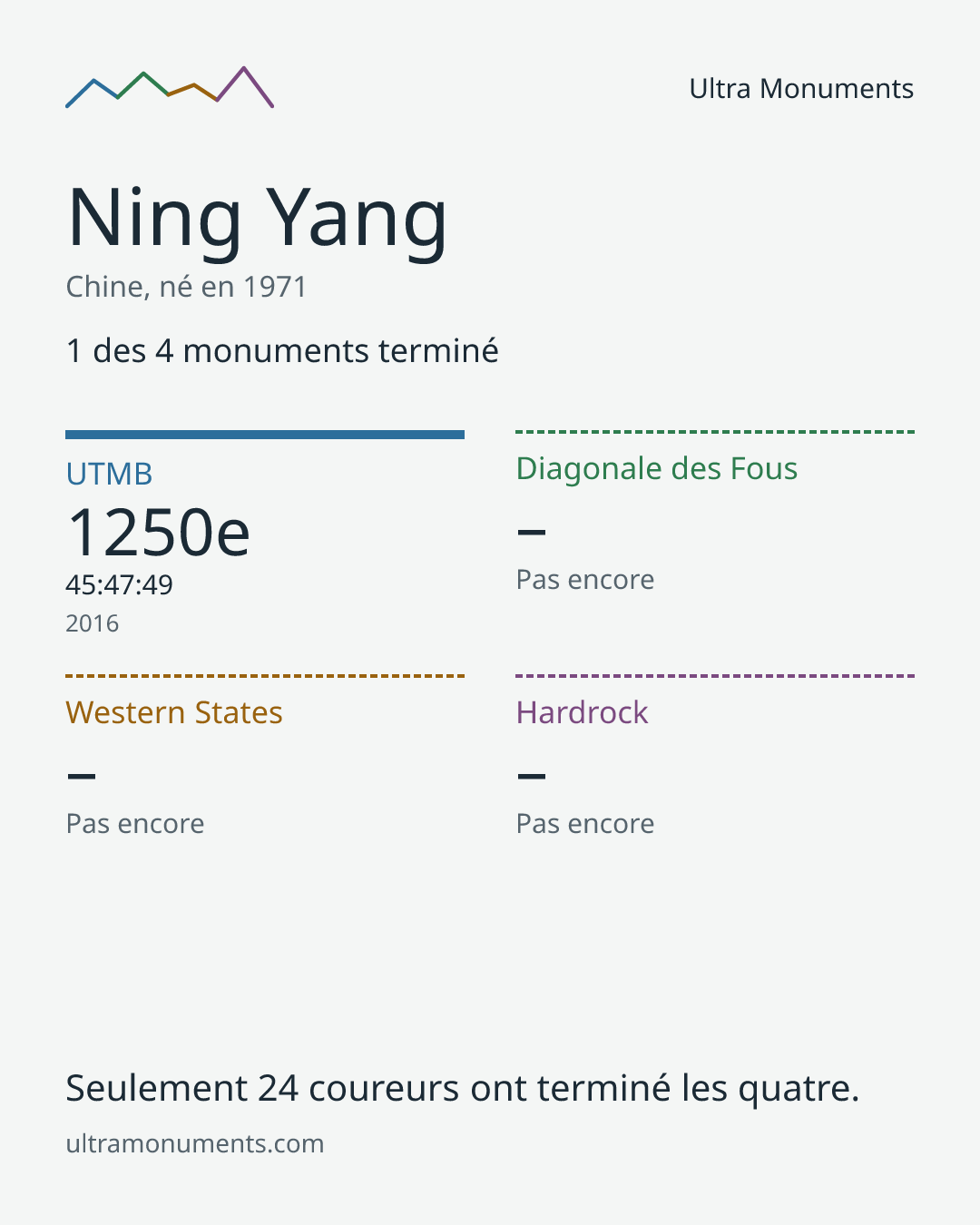 Carte des résultats de Ning Yang