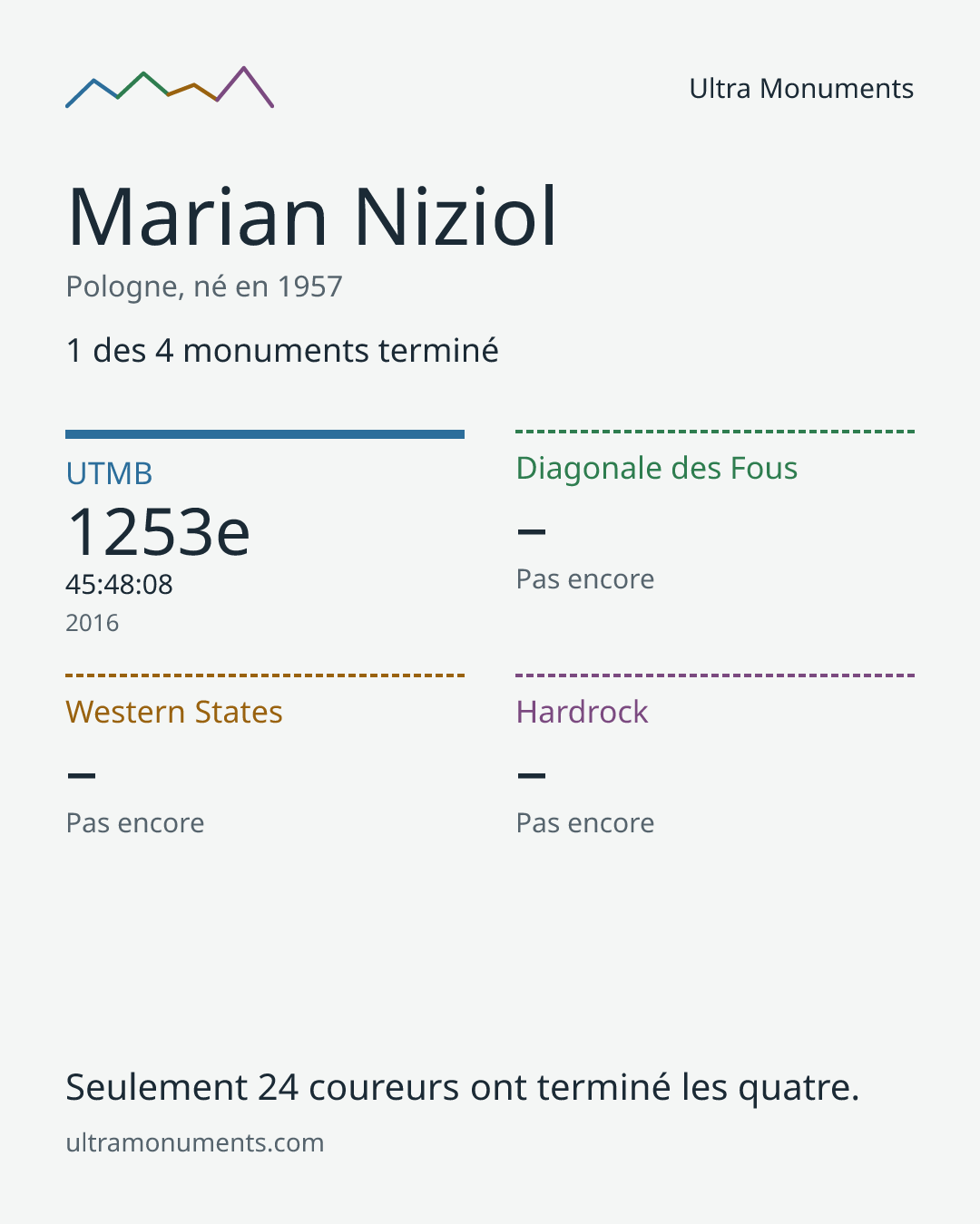 Carte des résultats de Marian Niziol