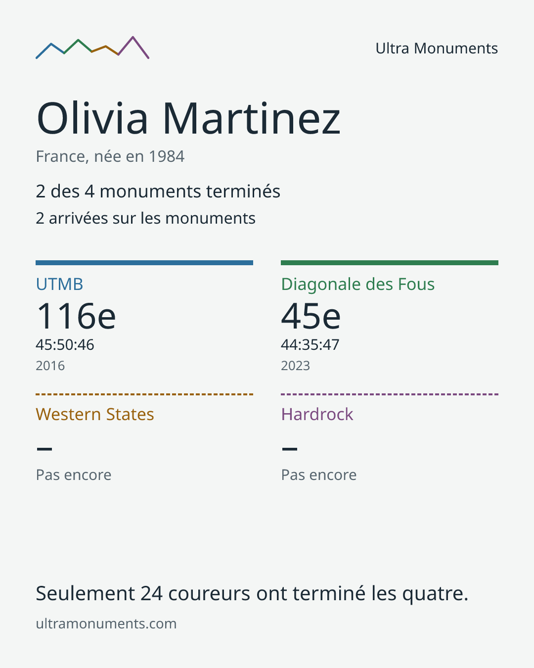 Carte des résultats de Olivia Martinez