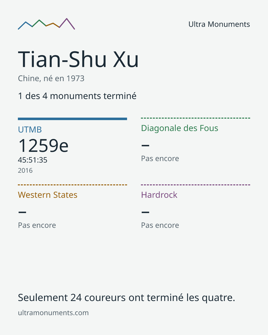 Carte des résultats de Tian-Shu Xu