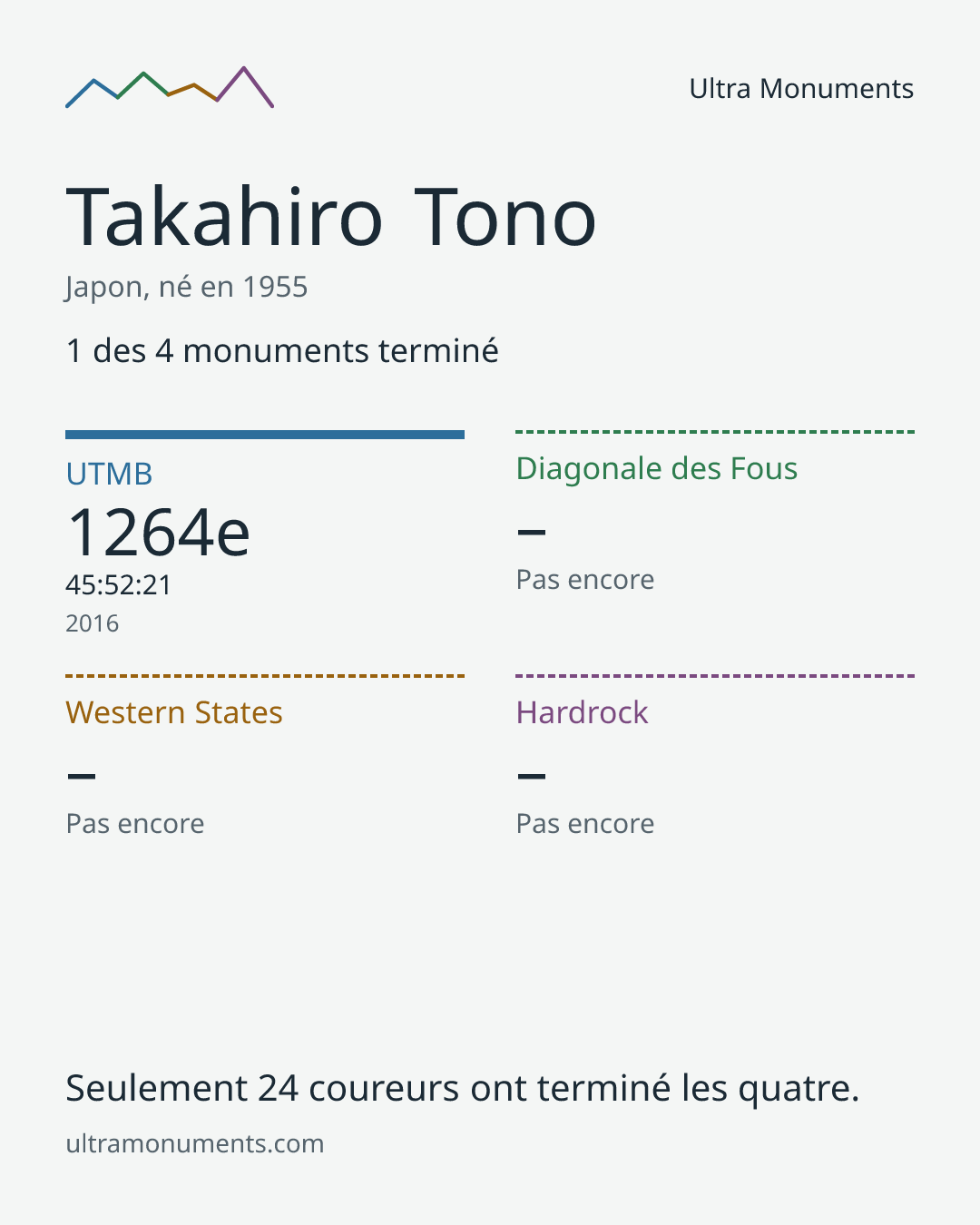 Carte des résultats de Takahiro Tono