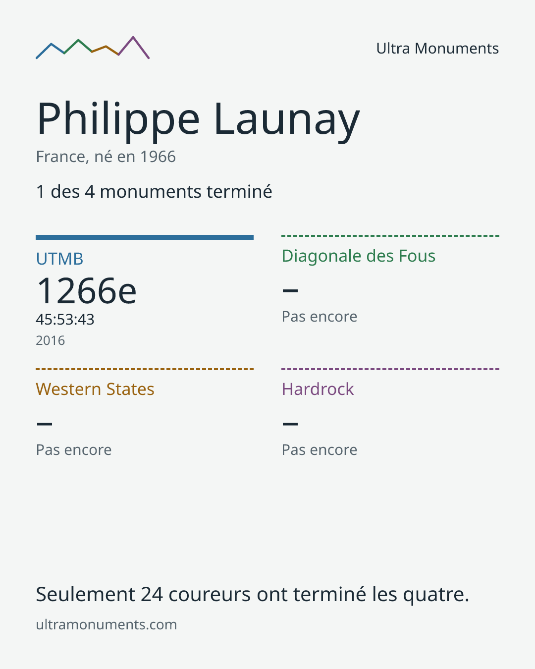 Carte des résultats de Philippe Launay