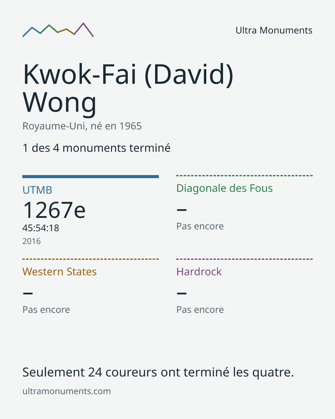 Carte des résultats de Kwok-Fai (David) Wong