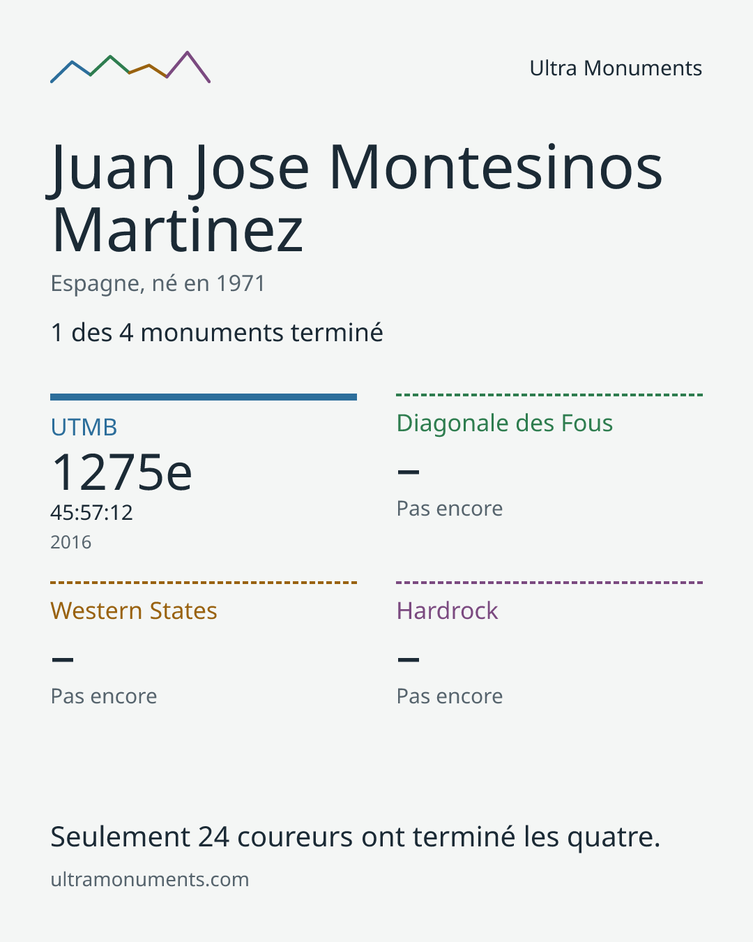 Carte des résultats de Juan Jose Montesinos Martinez