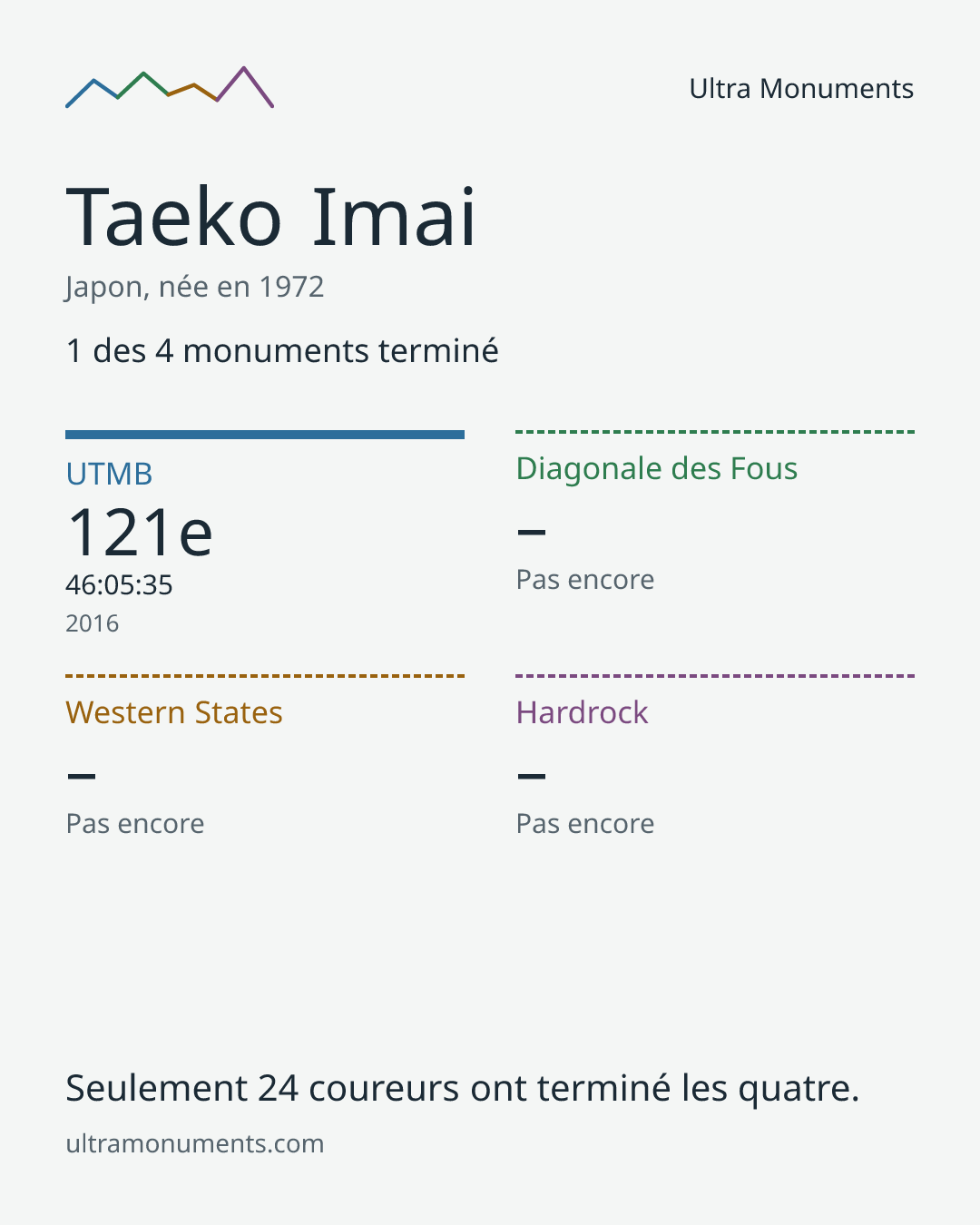 Carte des résultats de Taeko Imai