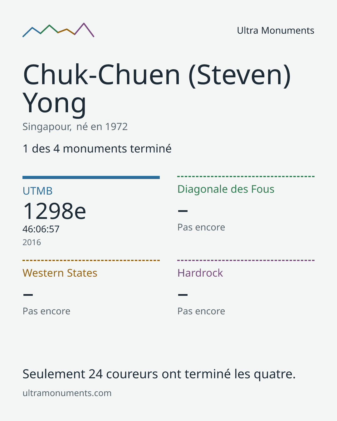 Carte des résultats de Chuk-Chuen (Steven) Yong