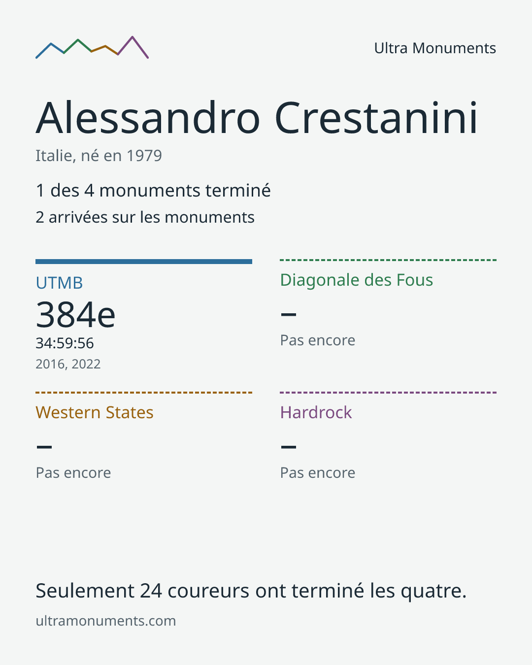 Carte des résultats de Alessandro Crestanini