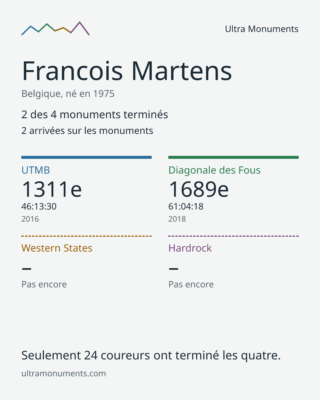 Carte des résultats de Francois Martens