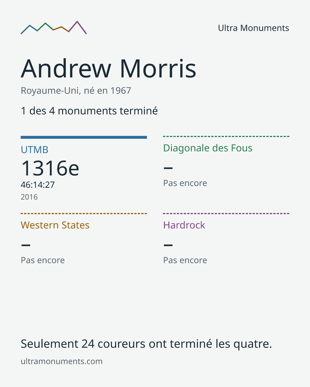 Carte des résultats de Andrew Morris