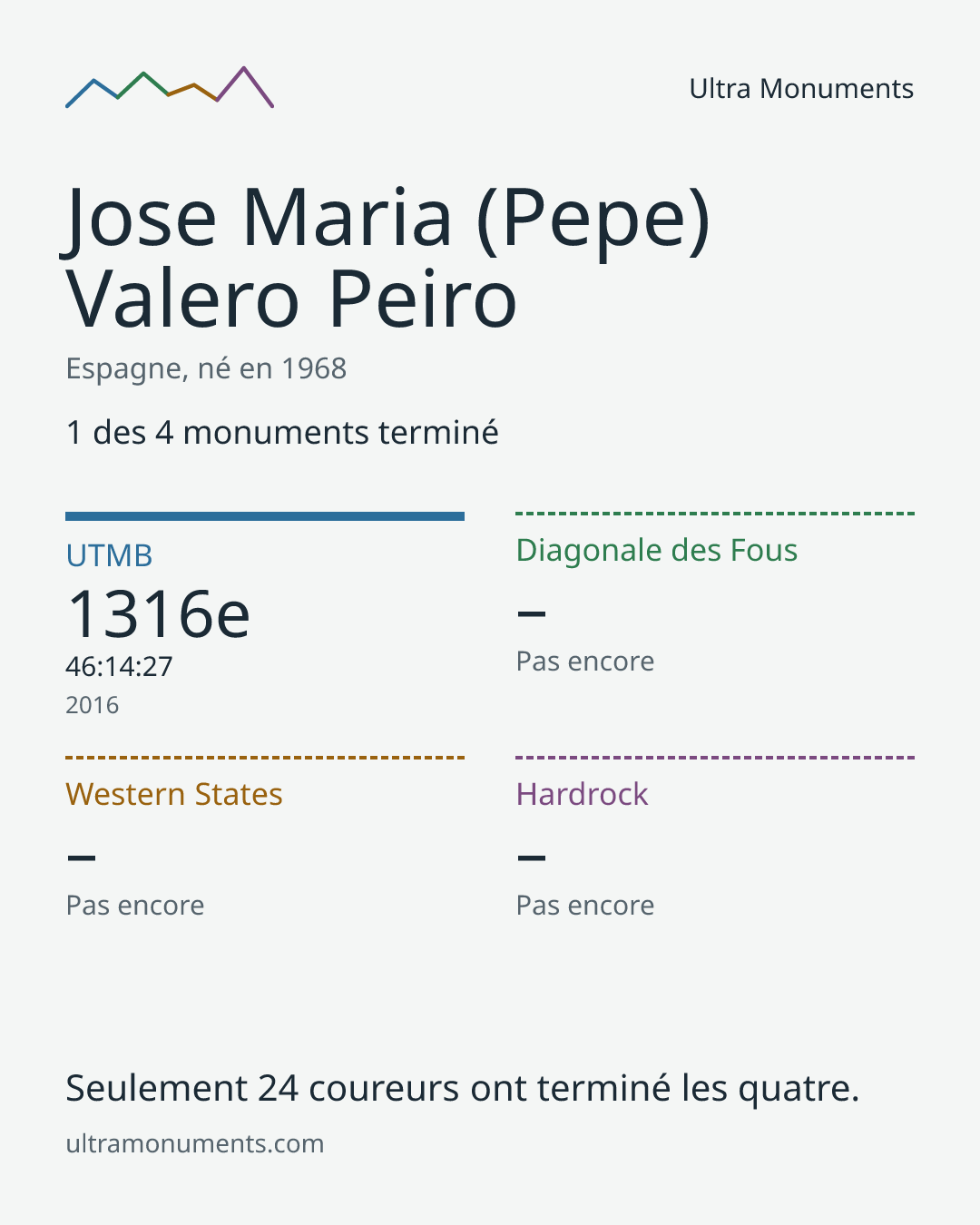 Carte des résultats de Jose Maria (Pepe) Valero Peiro