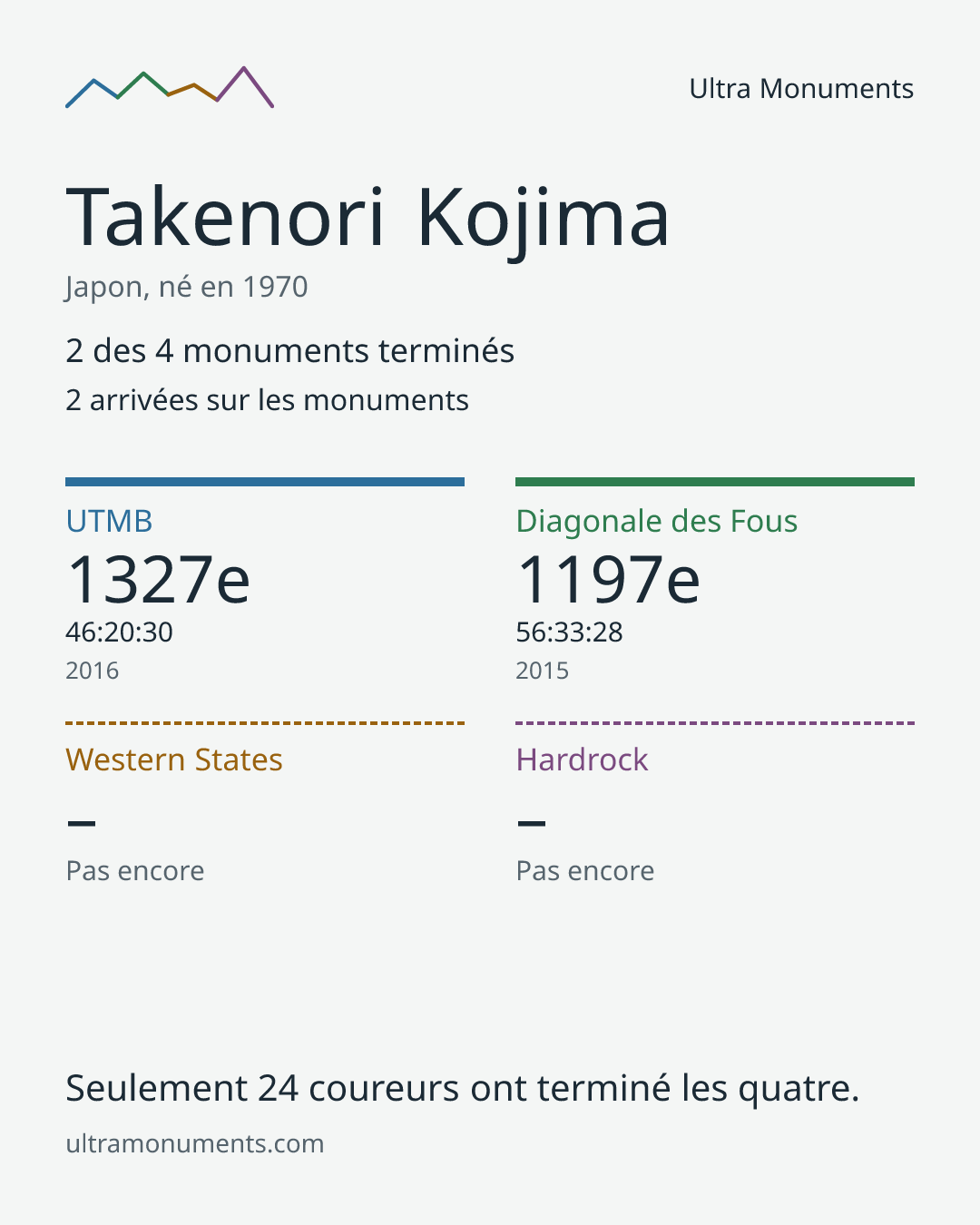 Carte des résultats de Takenori Kojima