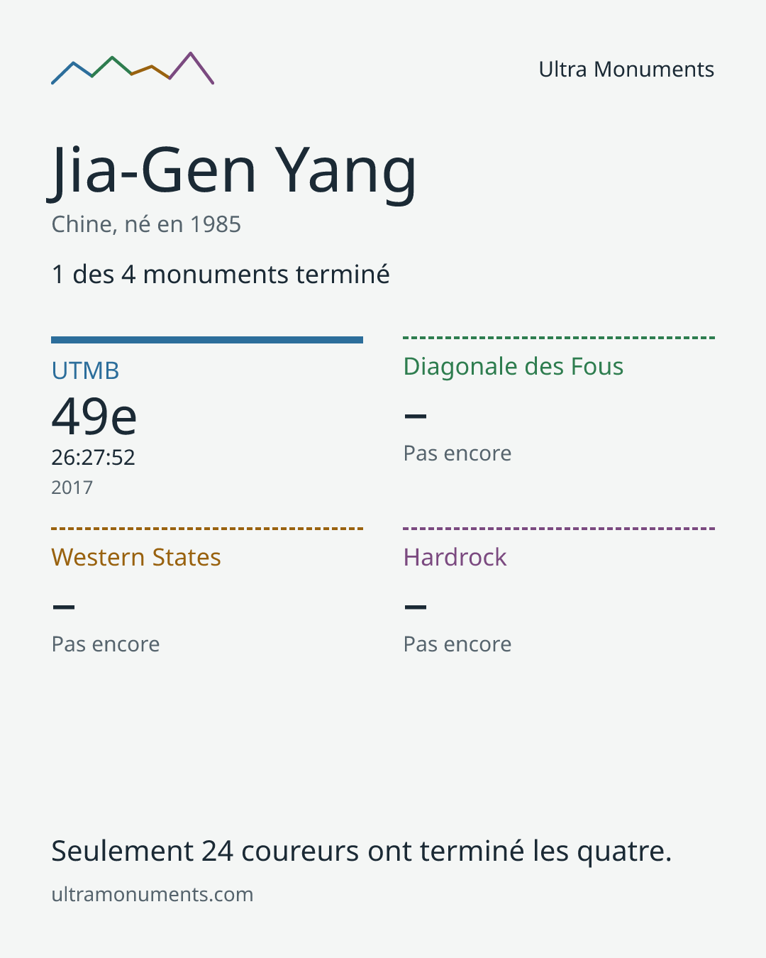Carte des résultats de Jia-Gen Yang