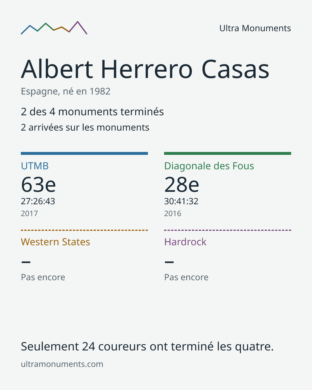 Carte des résultats de Albert Herrero Casas