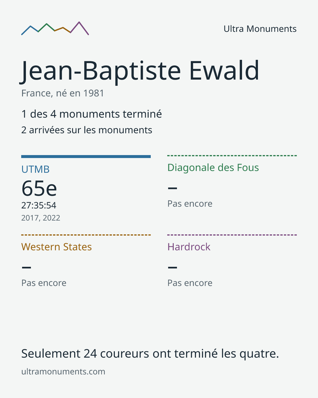 Carte des résultats de Jean-Baptiste Ewald