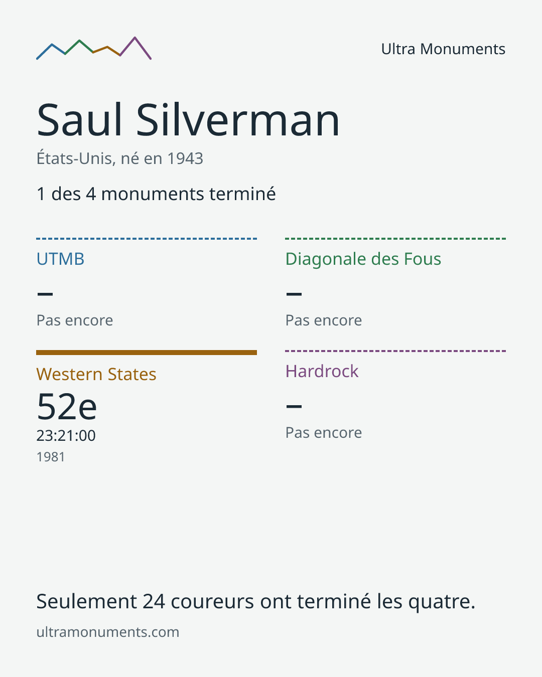 Carte des résultats de Saul Silverman