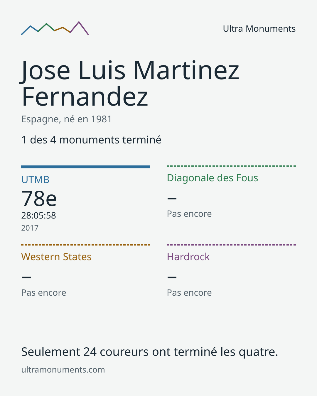 Carte des résultats de Jose Luis Martinez Fernandez