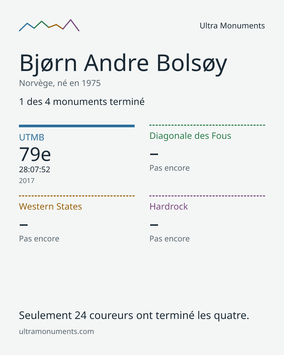 Carte des résultats de Bjørn Andre Bolsøy