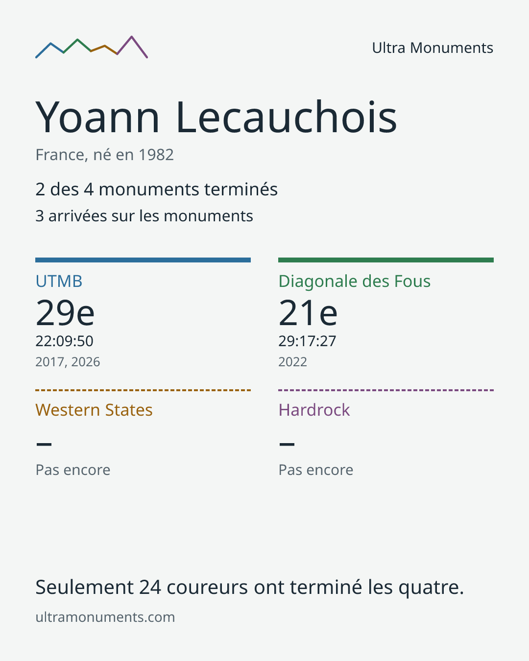 Carte des résultats de Yoann Lecauchois
