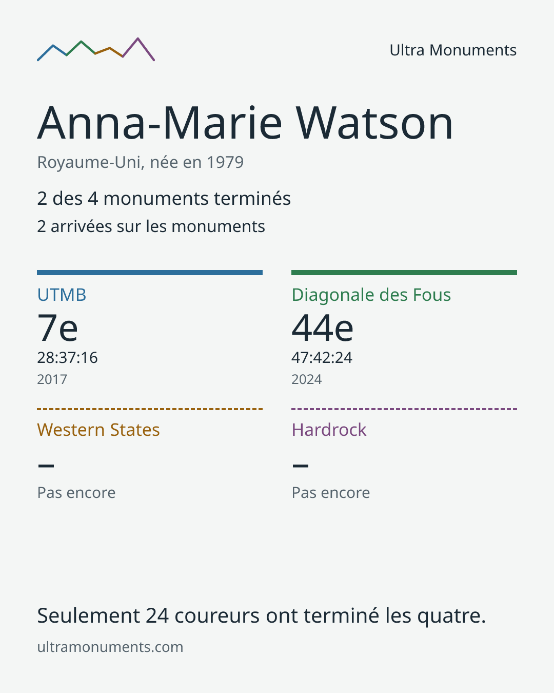 Carte des résultats de Anna-Marie Watson