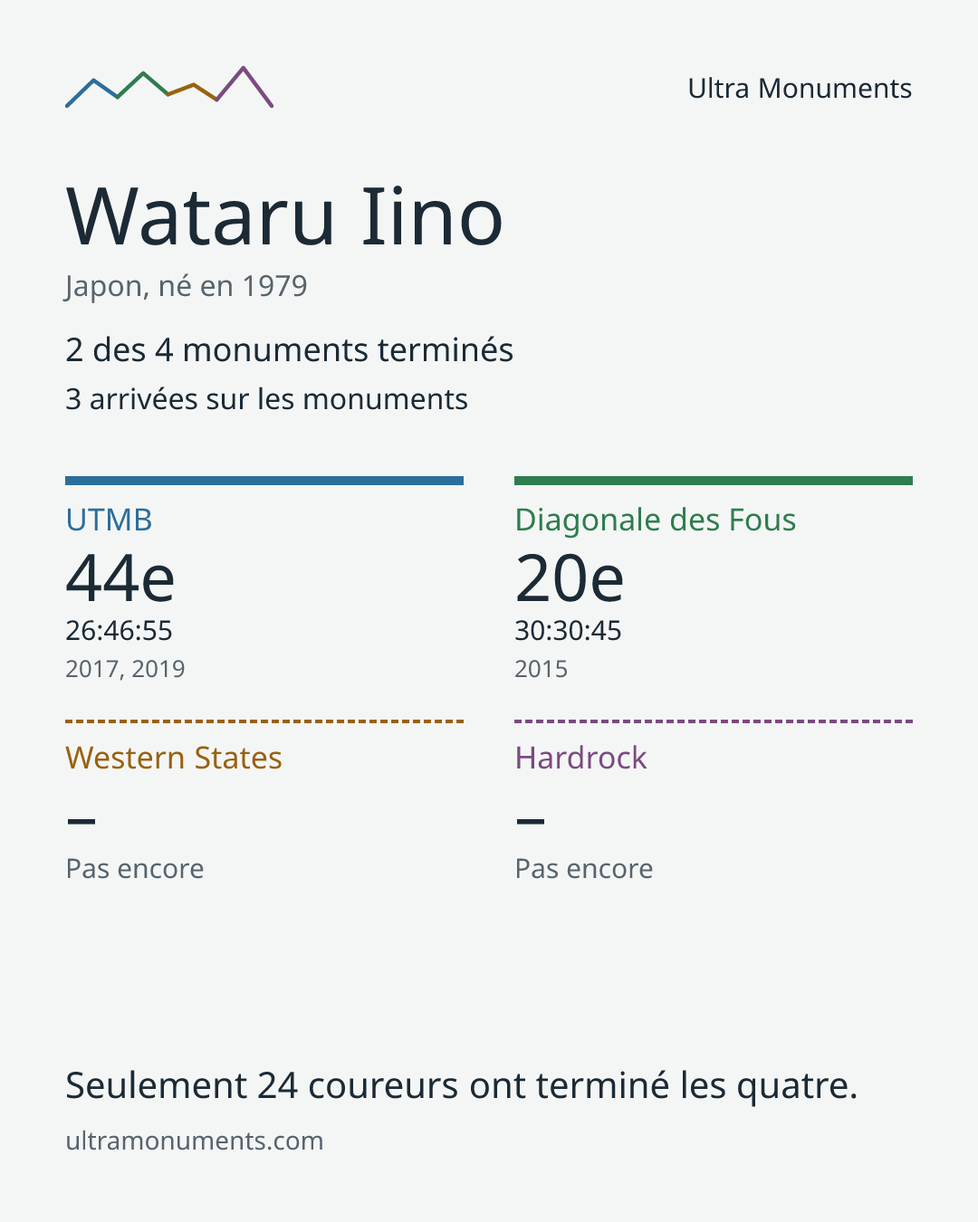 Carte des résultats de Wataru Iino