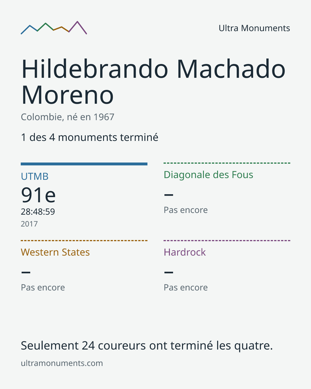 Carte des résultats de Hildebrando Machado Moreno
