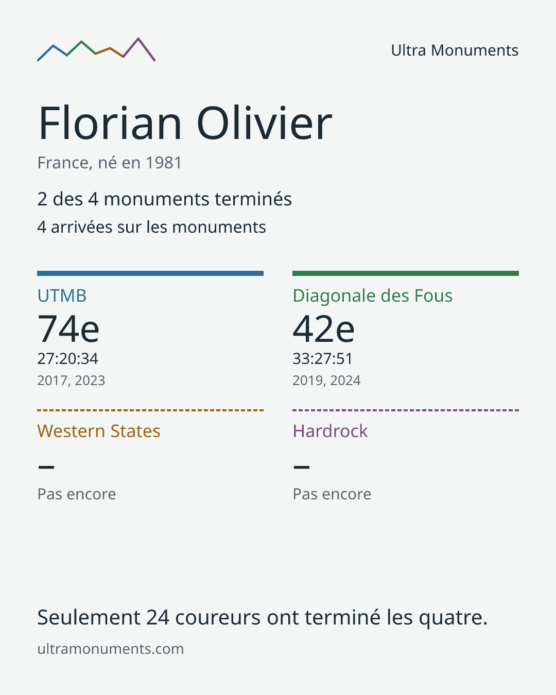 Carte des résultats de Florian Olivier