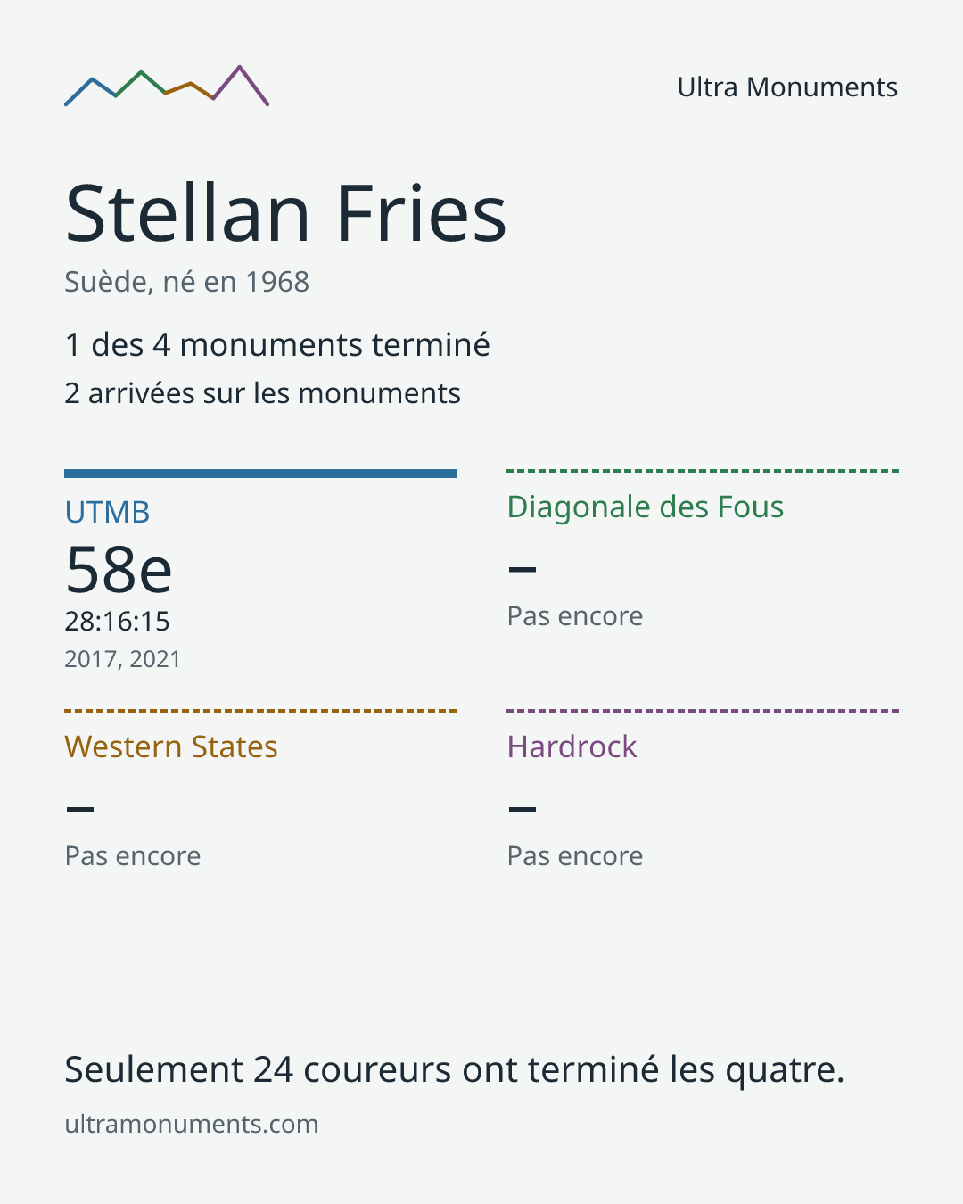 Carte des résultats de Stellan Fries