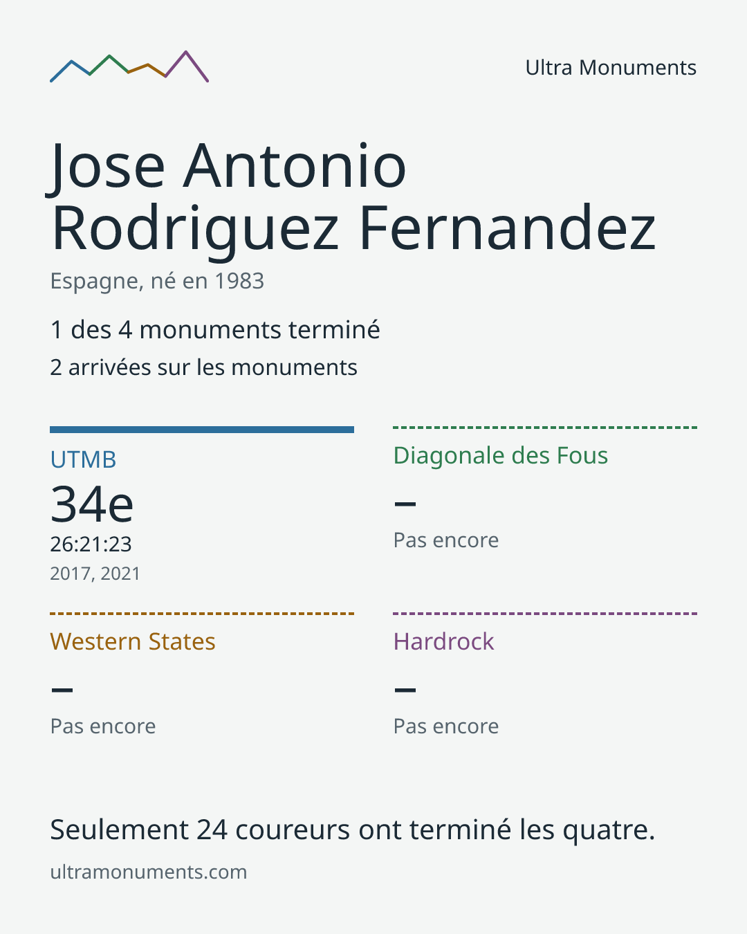 Carte des résultats de Jose Antonio Rodriguez Fernandez