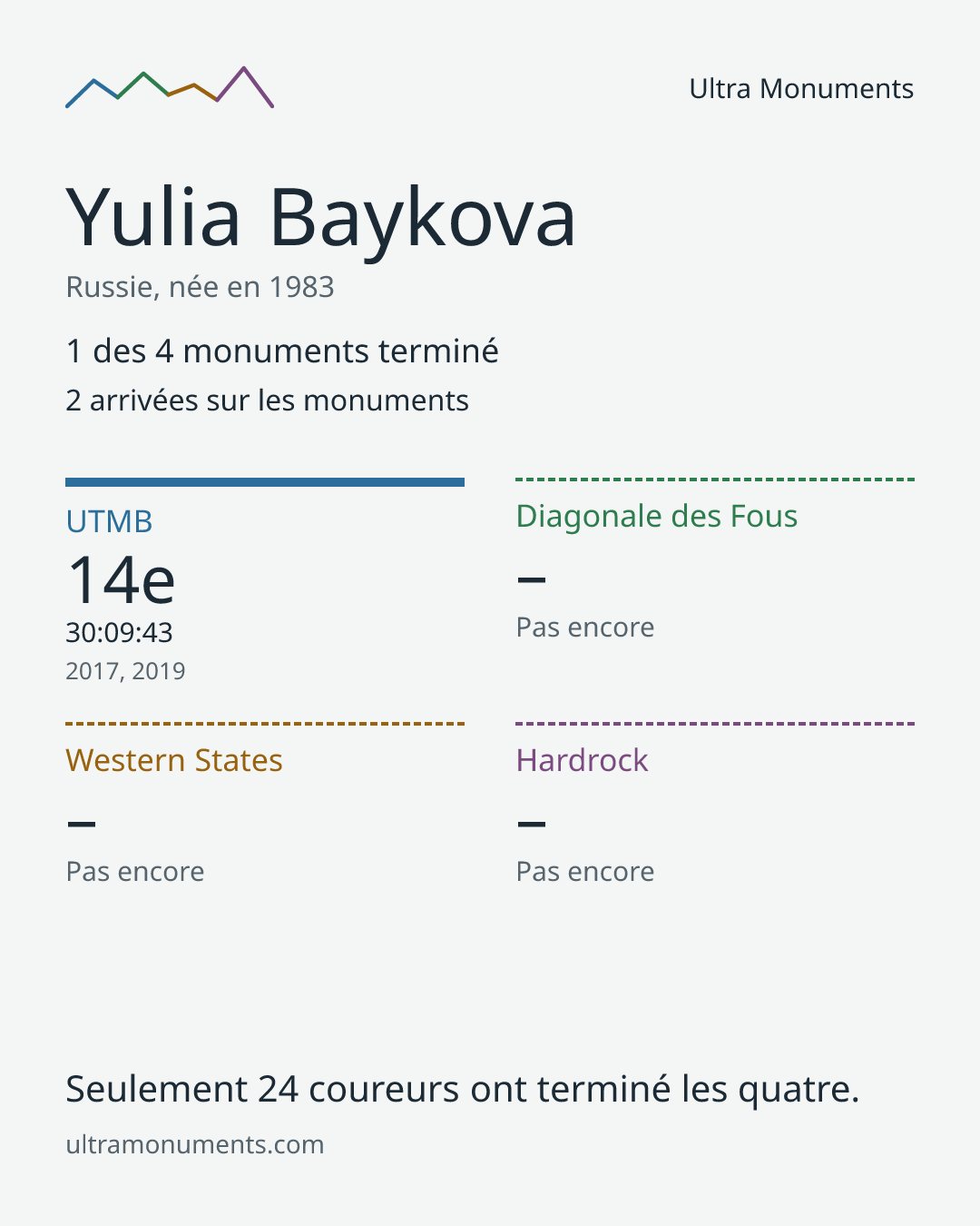 Carte des résultats de Yulia Baykova