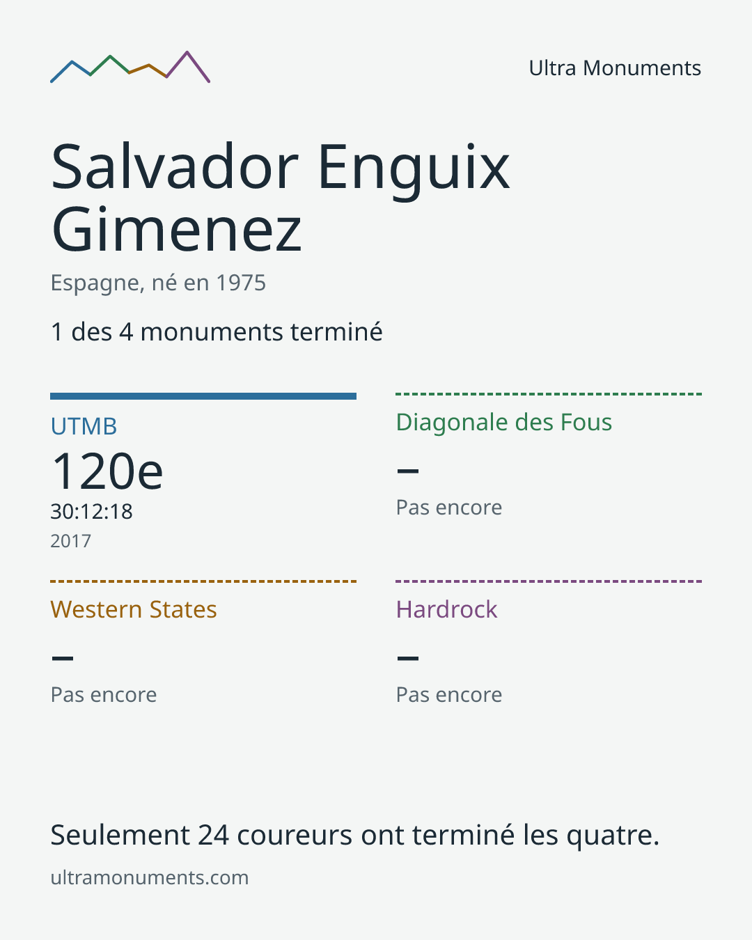 Carte des résultats de Salvador Enguix Gimenez