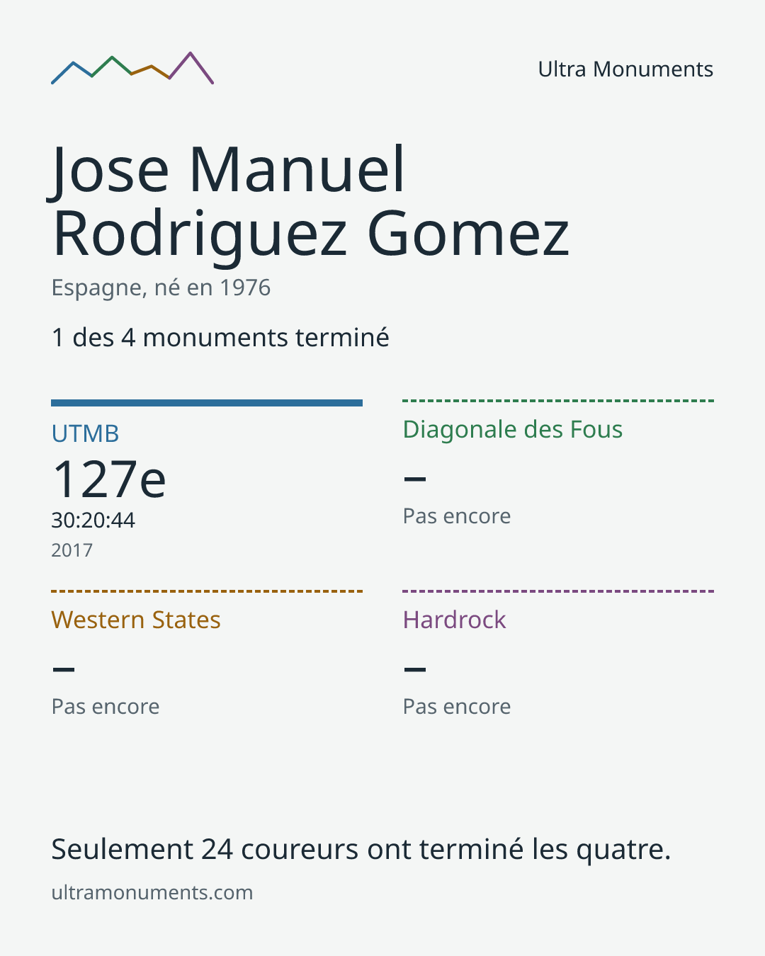 Carte des résultats de Jose Manuel Rodriguez Gomez
