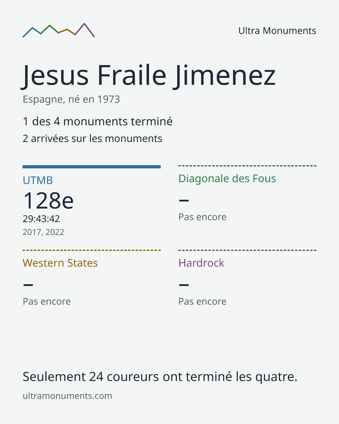 Carte des résultats de Jesus Fraile Jimenez