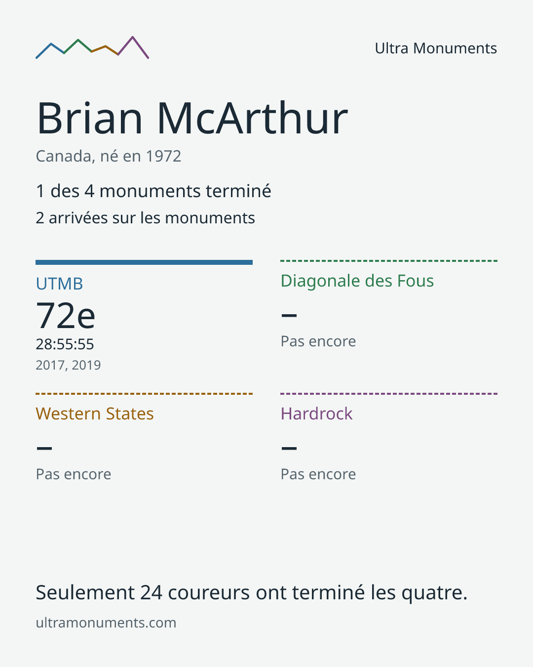 Carte des résultats de Brian McArthur