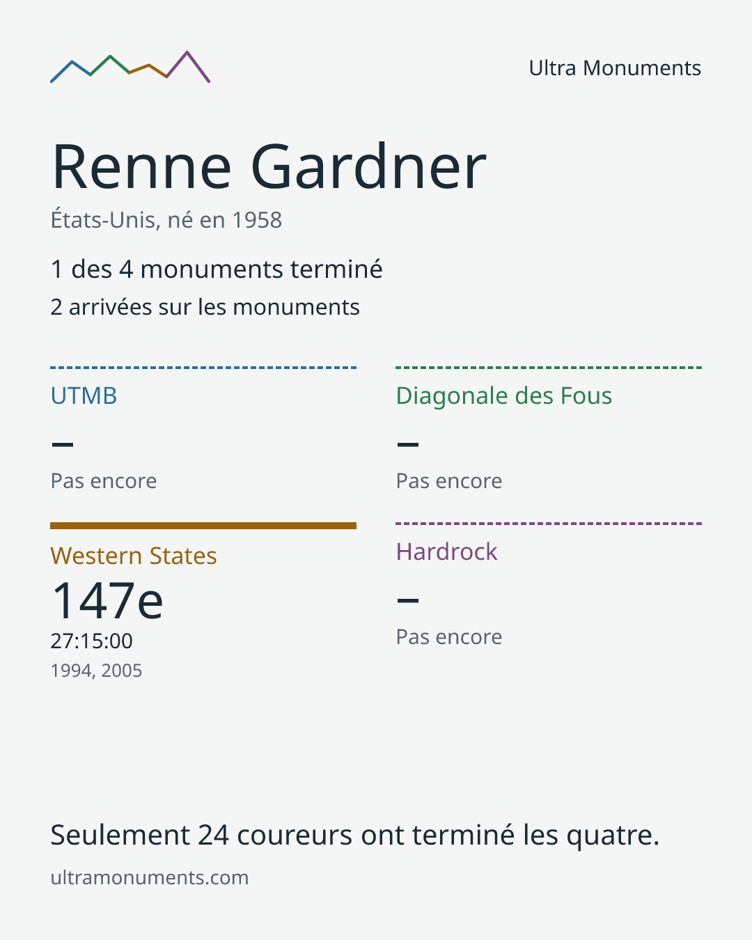 Carte des résultats de Renne Gardner