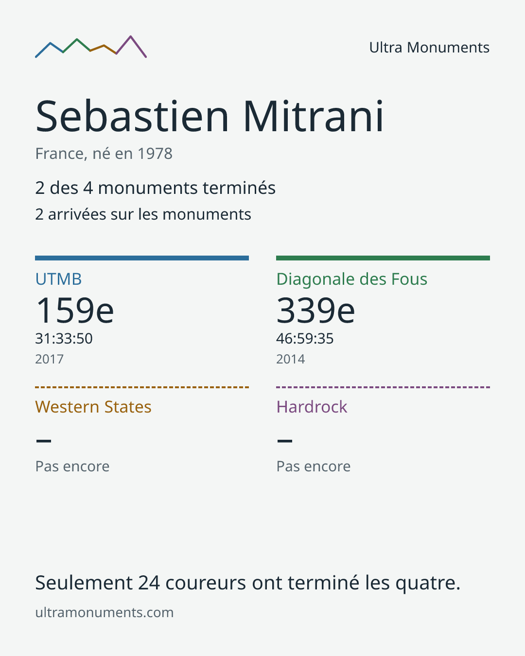 Carte des résultats de Sebastien Mitrani
