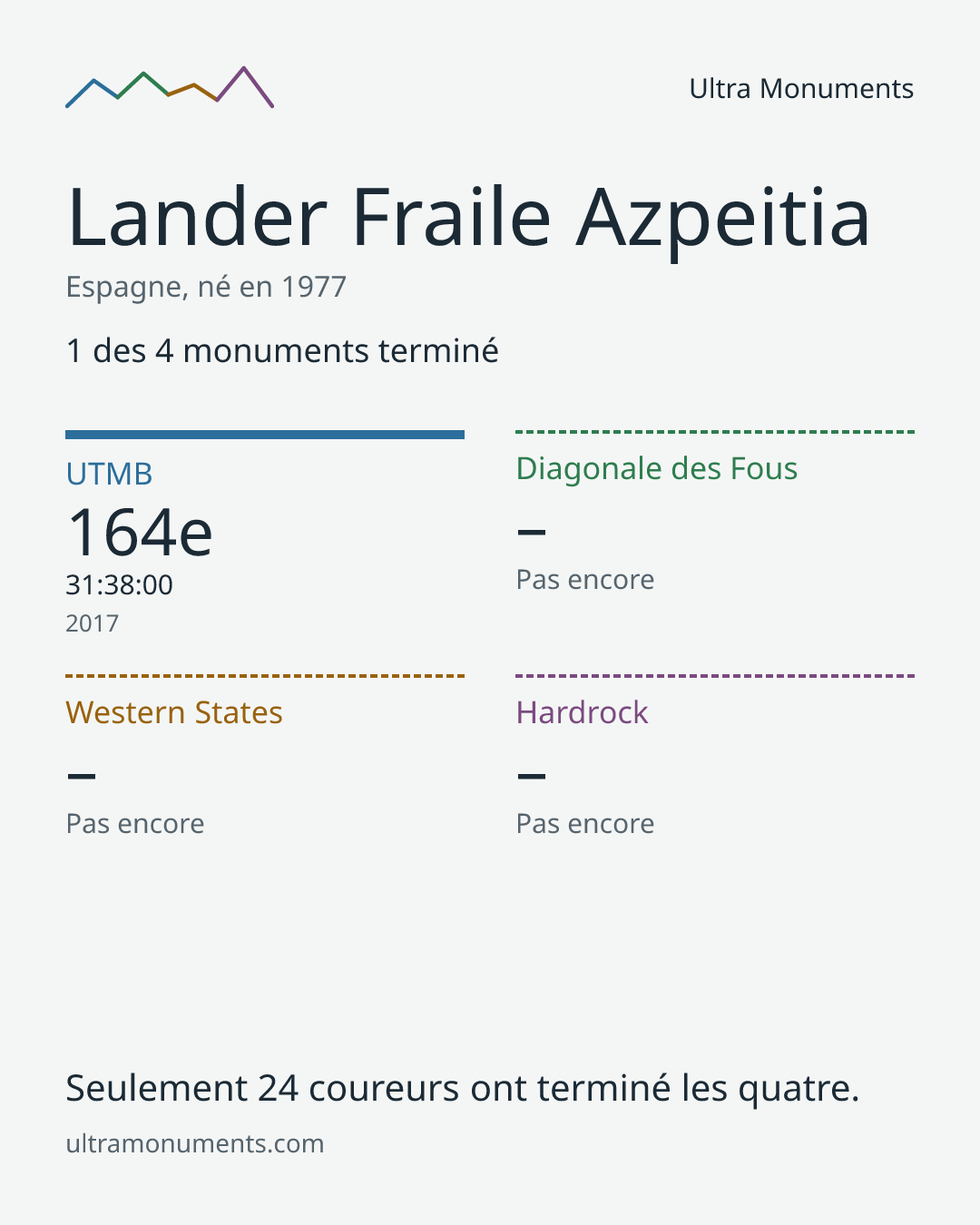 Carte des résultats de Lander Fraile Azpeitia