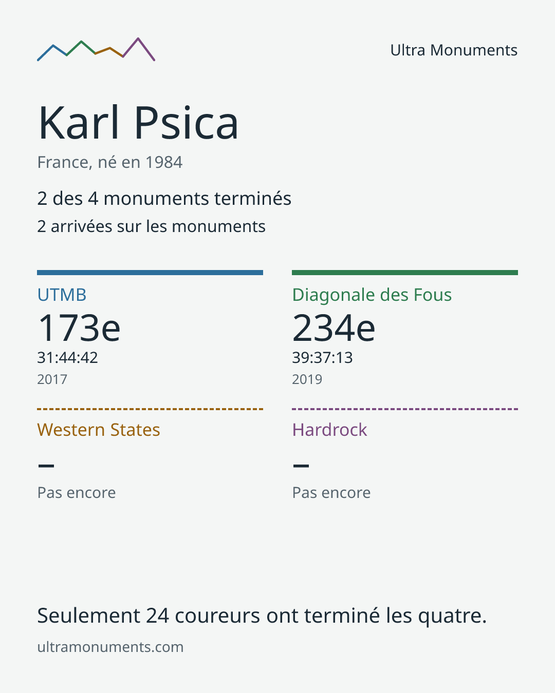 Carte des résultats de Karl Psica