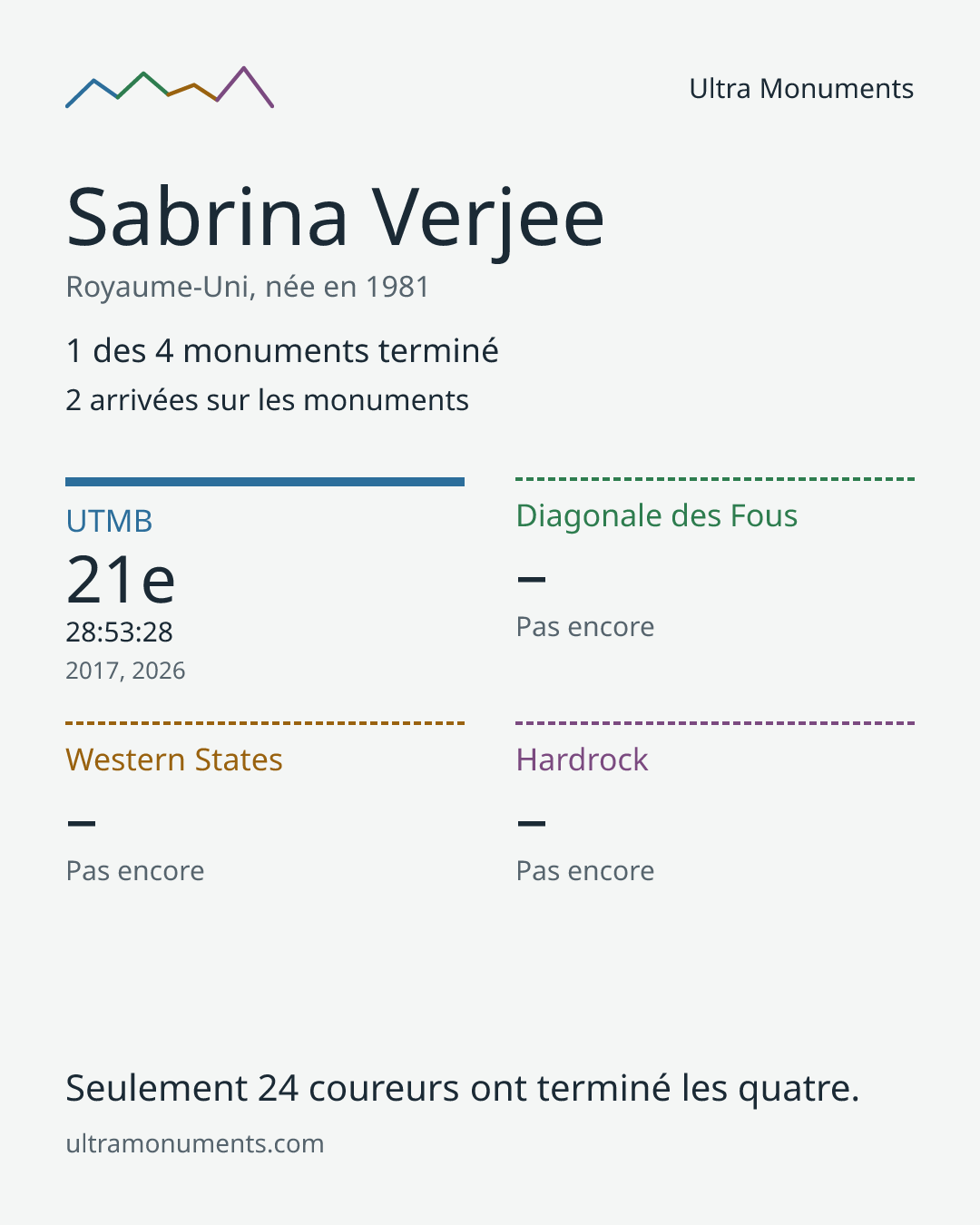 Carte des résultats de Sabrina Verjee