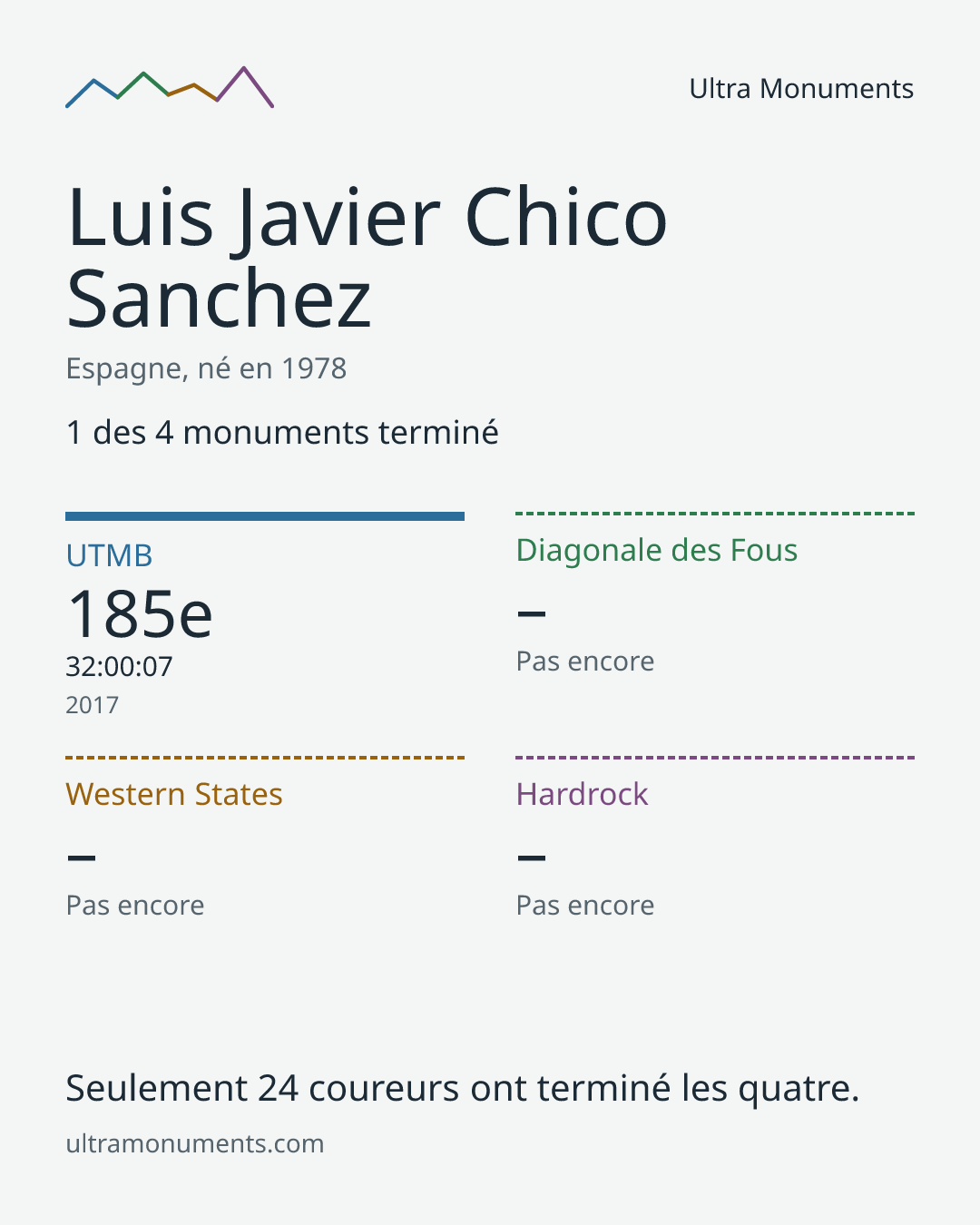 Carte des résultats de Luis Javier Chico Sanchez