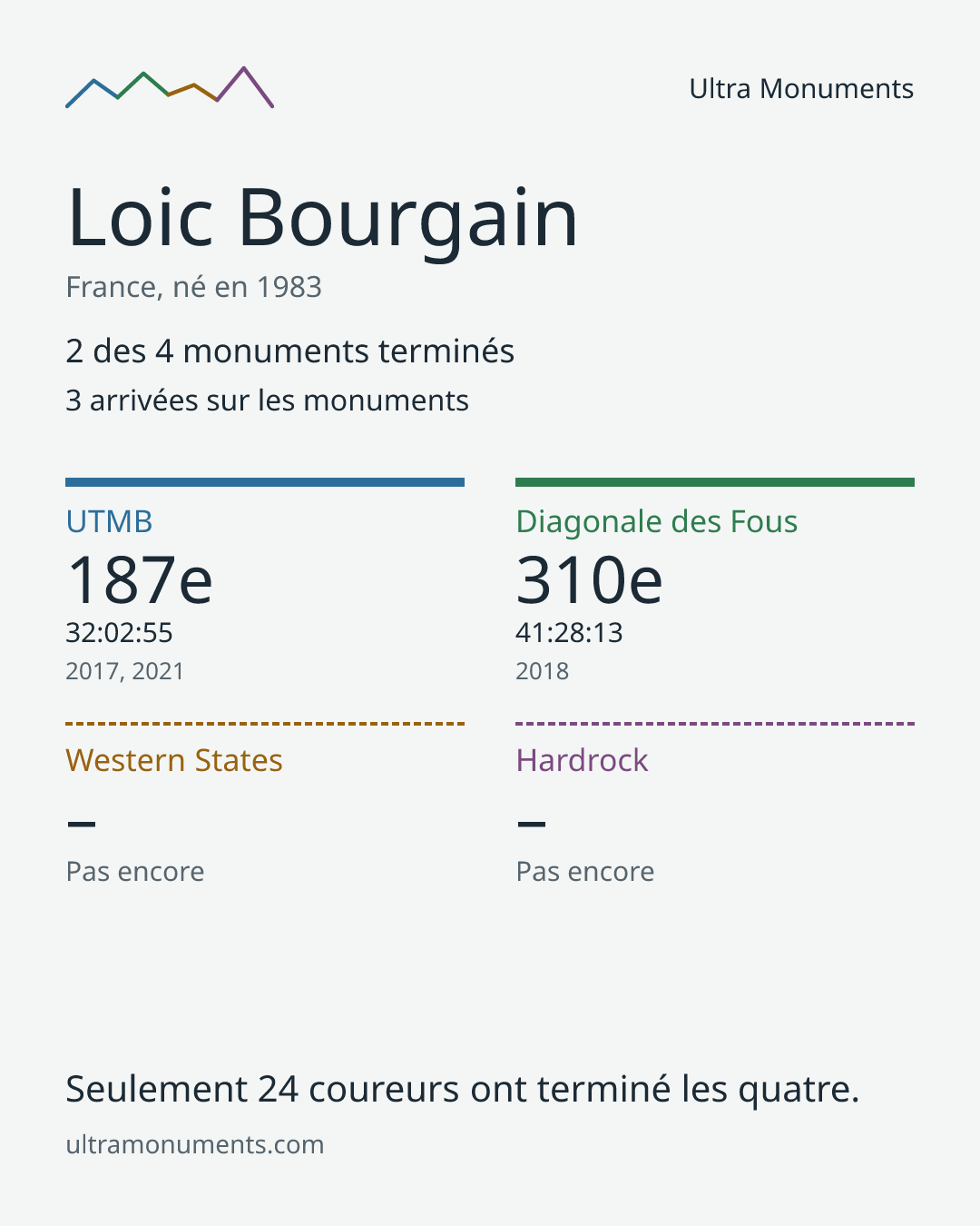 Carte des résultats de Loic Bourgain