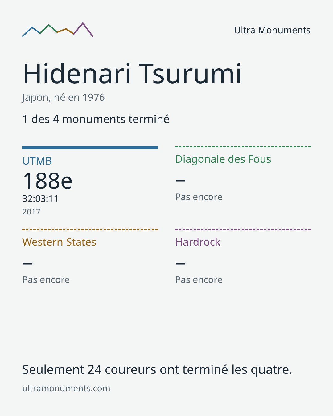 Carte des résultats de Hidenari Tsurumi