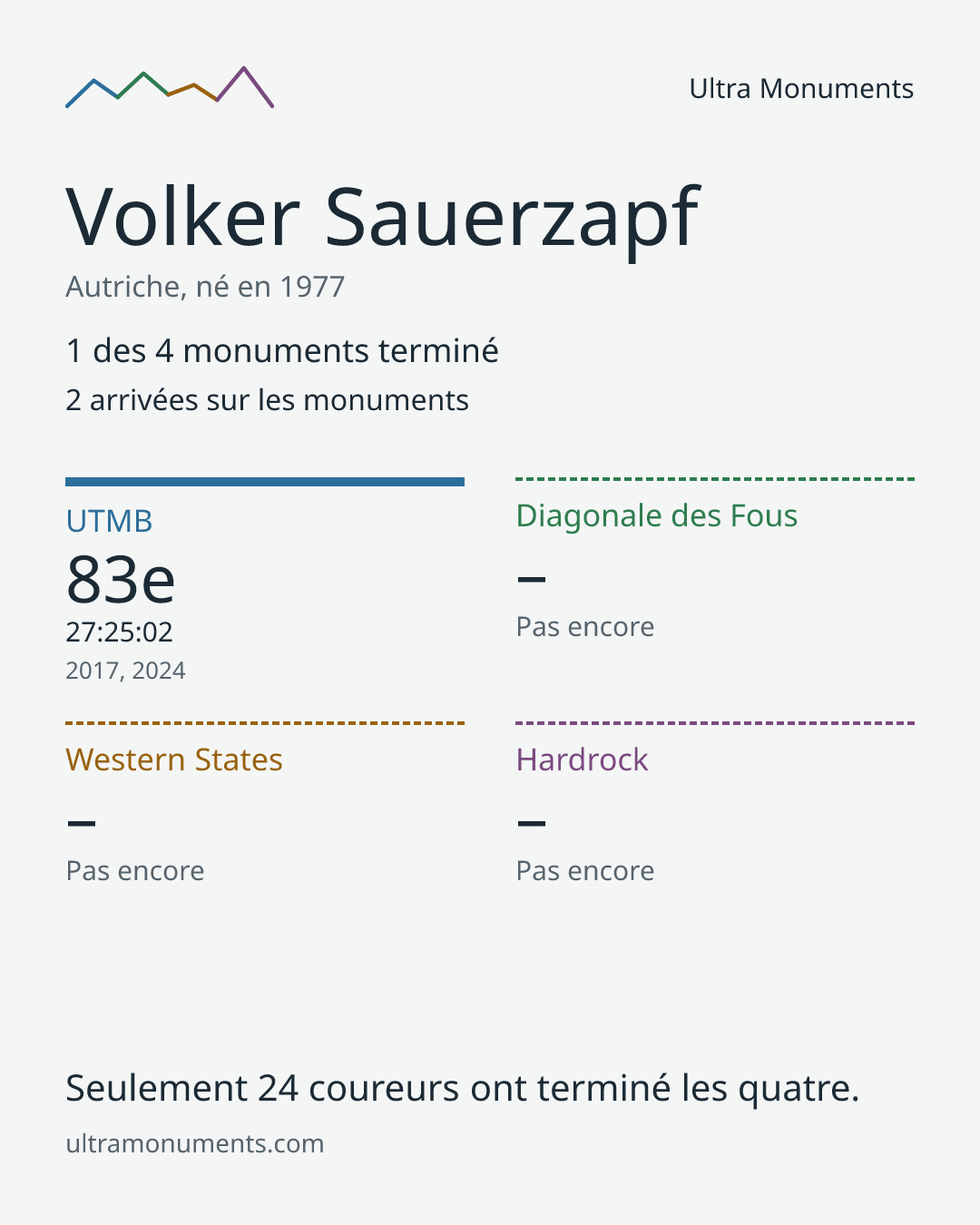Carte des résultats de Volker Sauerzapf