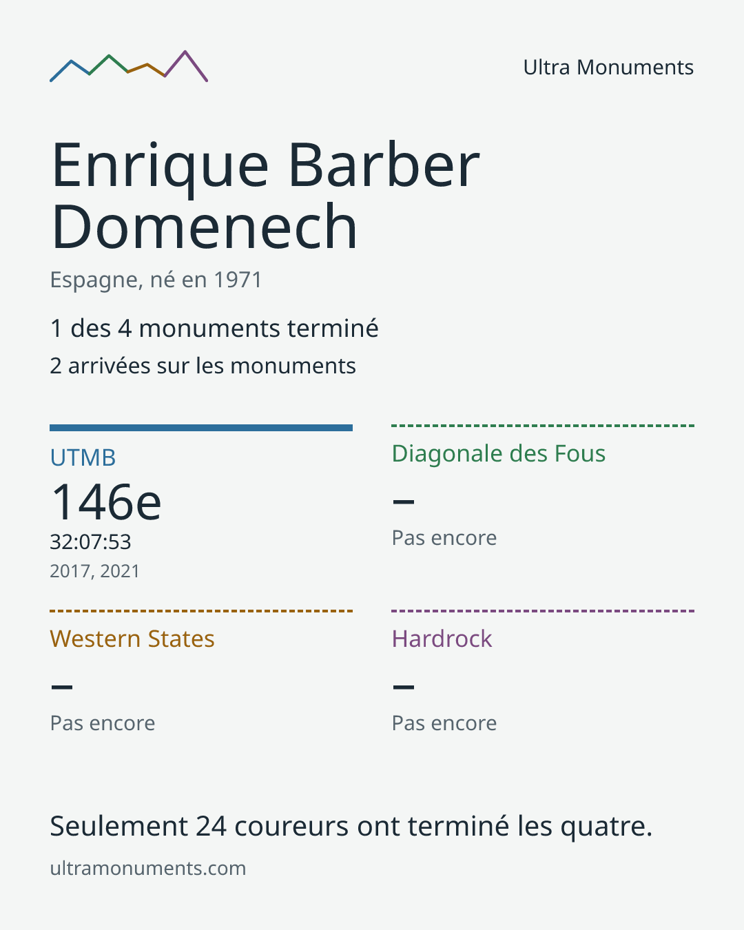 Carte des résultats de Enrique Barber Domenech