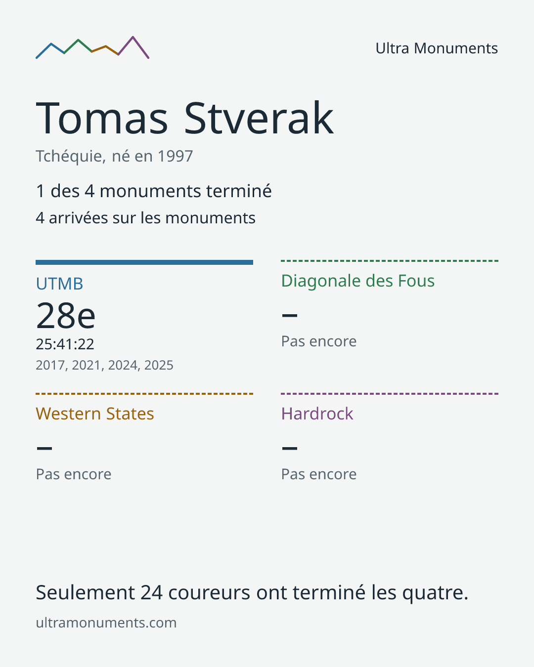 Carte des résultats de Tomas Stverak