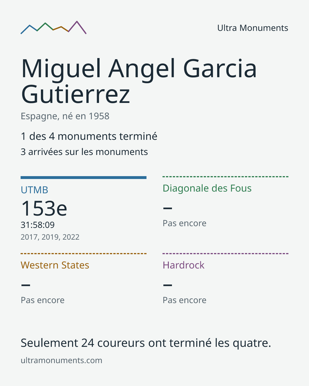 Carte des résultats de Miguel Angel Garcia Gutierrez
