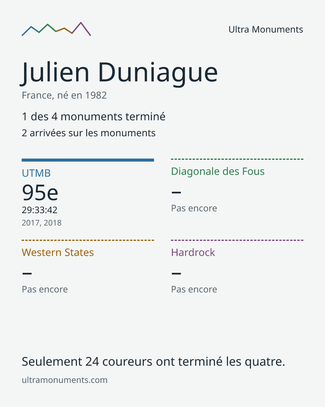Carte des résultats de Julien Duniague