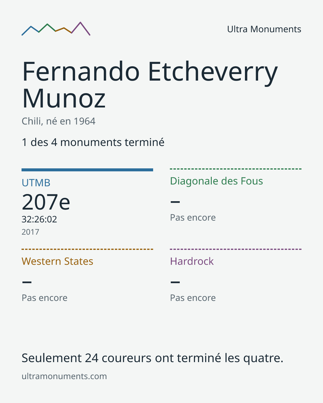 Carte des résultats de Fernando Etcheverry Munoz