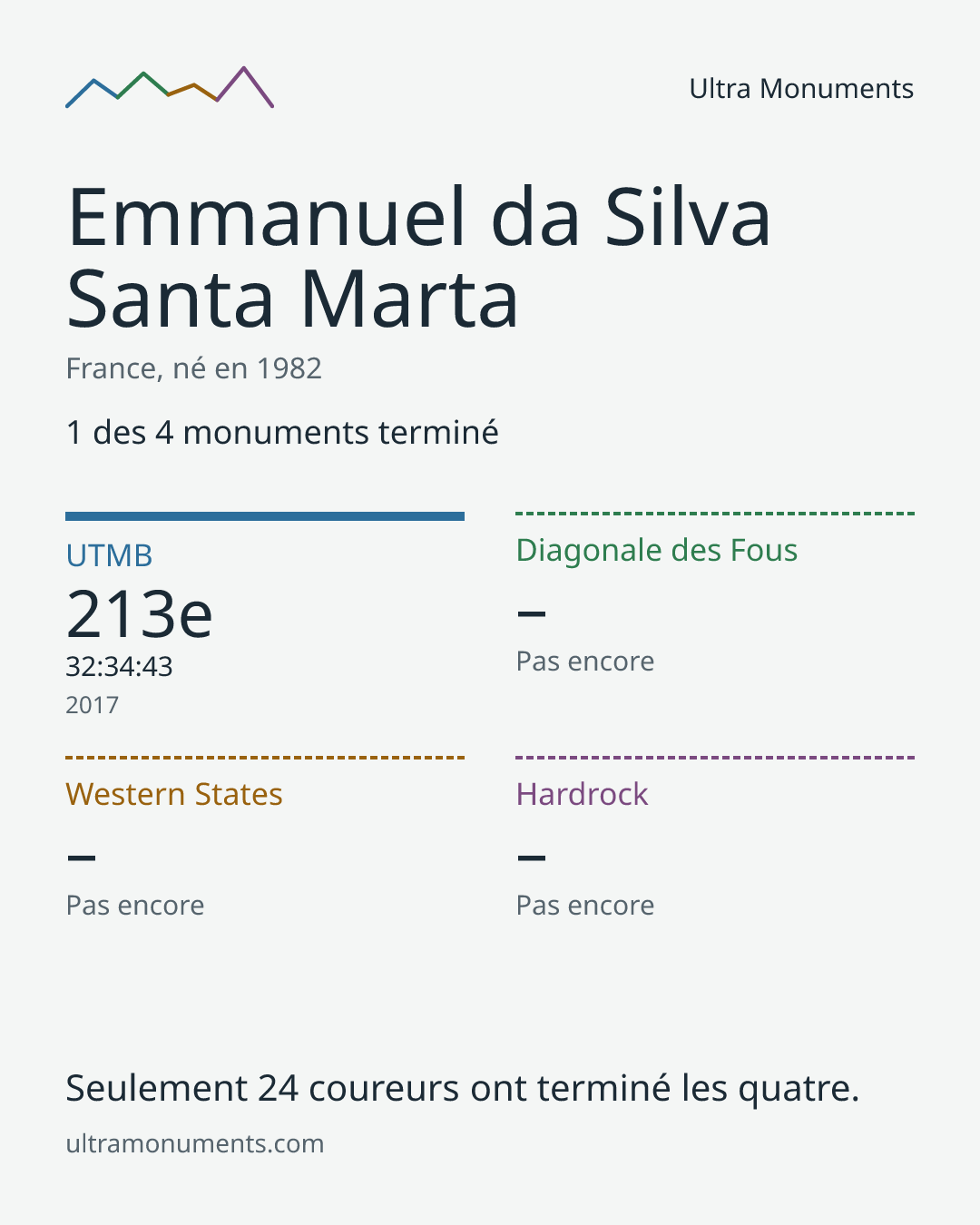 Carte des résultats de Emmanuel da Silva Santa Marta